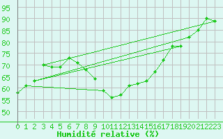 Courbe de l'humidit relative pour Le Talut - Belle-Ile (56)