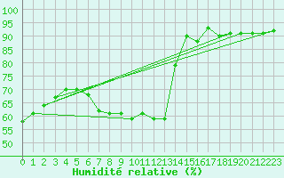 Courbe de l'humidit relative pour Ylivieska Airport