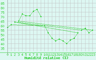 Courbe de l'humidit relative pour Cabestany (66)