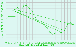 Courbe de l'humidit relative pour Marignane (13)