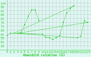 Courbe de l'humidit relative pour Puchberg