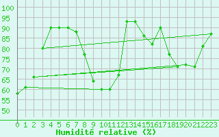 Courbe de l'humidit relative pour Saint-Auban (04)