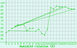 Courbe de l'humidit relative pour Neuhaus A. R.