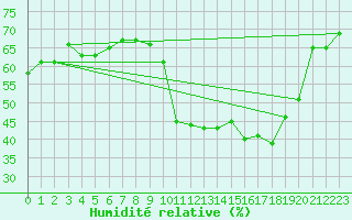 Courbe de l'humidit relative pour Roujan (34)