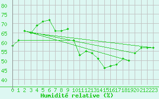 Courbe de l'humidit relative pour Vevey