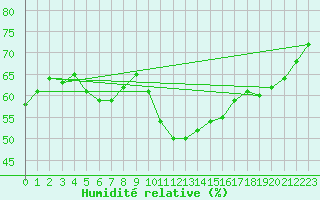 Courbe de l'humidit relative pour Brigueuil (16)