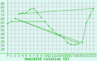 Courbe de l'humidit relative pour Saint-Nazaire (44)