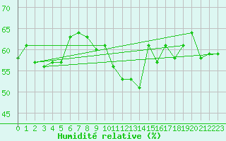 Courbe de l'humidit relative pour Greifswalder Oie