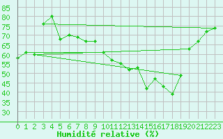 Courbe de l'humidit relative pour Gibraltar (UK)