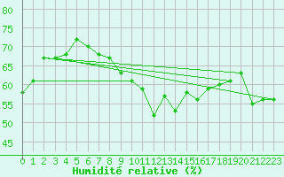 Courbe de l'humidit relative pour Cap Bar (66)