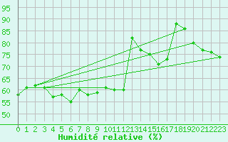 Courbe de l'humidit relative pour Le Havre - Octeville (76)