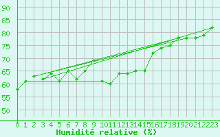 Courbe de l'humidit relative pour Cavalaire-sur-Mer (83)