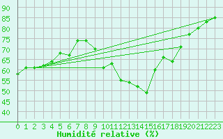 Courbe de l'humidit relative pour Langres (52) 