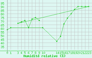 Courbe de l'humidit relative pour Mara