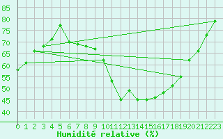 Courbe de l'humidit relative pour Saint-Auban (04)