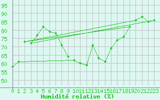 Courbe de l'humidit relative pour Montpellier (34)