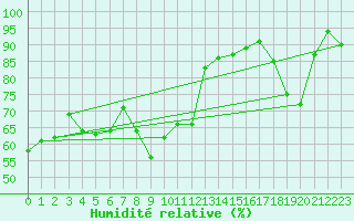 Courbe de l'humidit relative pour Stryn