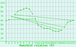 Courbe de l'humidit relative pour Belfort-Dorans (90)