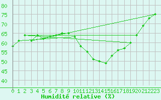 Courbe de l'humidit relative pour Biscarrosse (40)