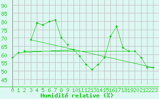 Courbe de l'humidit relative pour St. Radegund