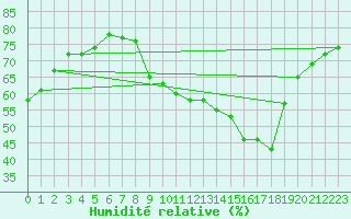 Courbe de l'humidit relative pour Sain-Bel (69)