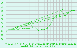 Courbe de l'humidit relative pour Bremervoerde