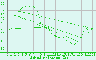 Courbe de l'humidit relative pour Saint-Yrieix-la-Perche (87)