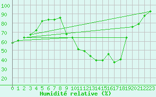 Courbe de l'humidit relative pour Nancy - Essey (54)