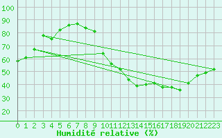 Courbe de l'humidit relative pour Bulson (08)