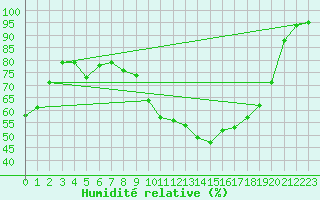 Courbe de l'humidit relative pour Carcassonne (11)