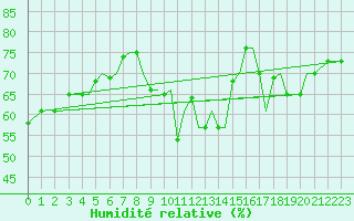 Courbe de l'humidit relative pour Guernesey (UK)