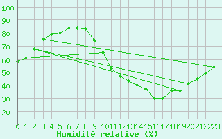 Courbe de l'humidit relative pour Roissy (95)