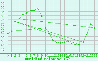 Courbe de l'humidit relative pour Besson - Chassignolles (03)