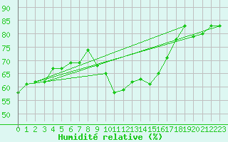 Courbe de l'humidit relative pour Cap Pertusato (2A)