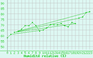 Courbe de l'humidit relative pour Ajaccio - Campo dell'Oro (2A)