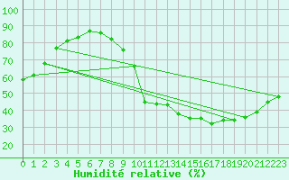 Courbe de l'humidit relative pour Guret (23)