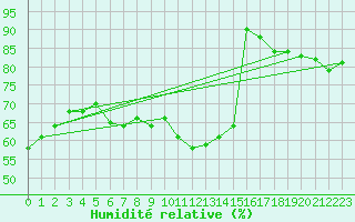 Courbe de l'humidit relative pour Teuschnitz