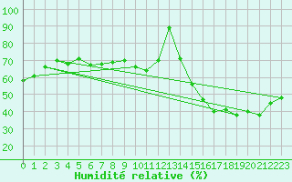 Courbe de l'humidit relative pour Marignane (13)