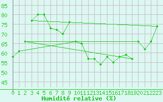 Courbe de l'humidit relative pour La Fretaz (Sw)