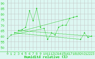 Courbe de l'humidit relative pour Cap Bar (66)