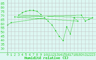 Courbe de l'humidit relative pour Ile de Groix (56)