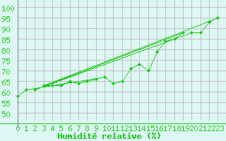 Courbe de l'humidit relative pour Odiham