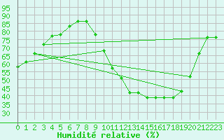 Courbe de l'humidit relative pour Srzin-de-la-Tour (38)