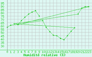 Courbe de l'humidit relative pour Brive-Laroche (19)