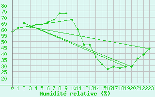 Courbe de l'humidit relative pour Uberaba