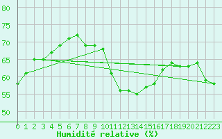 Courbe de l'humidit relative pour Le Luc (83)