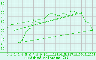 Courbe de l'humidit relative pour Ballenas Island