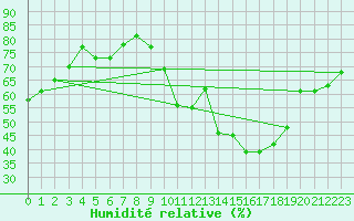 Courbe de l'humidit relative pour Trappes (78)