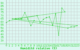 Courbe de l'humidit relative pour Simplon-Dorf