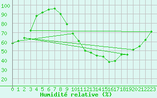 Courbe de l'humidit relative pour Dax (40)